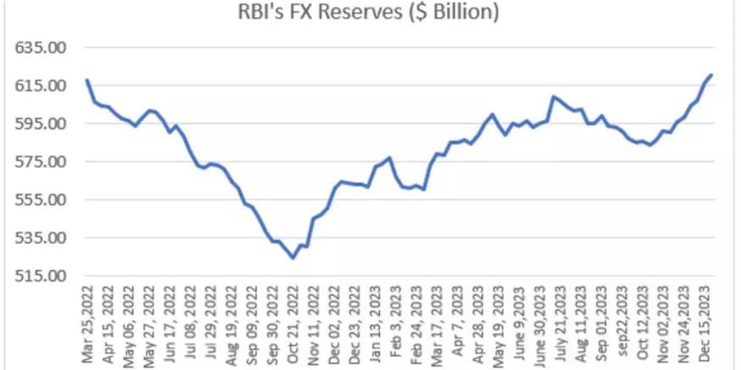 Forex Reserve as of 15 Dec 2023