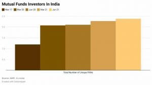 Mutual fund investor base doubles in four years