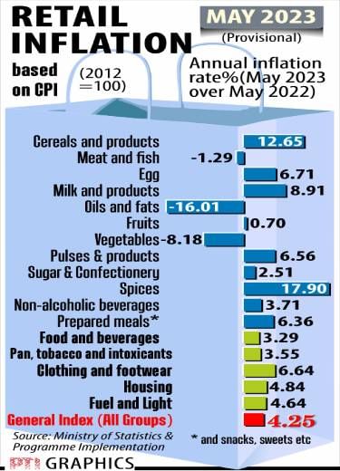 Retail inflation reached its lowest level in 25 months, but the prices of pulses have increased